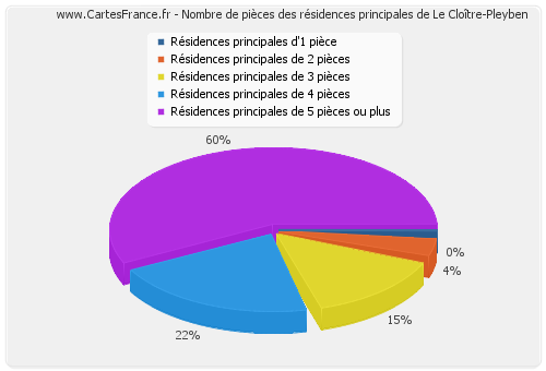 Nombre de pièces des résidences principales de Le Cloître-Pleyben